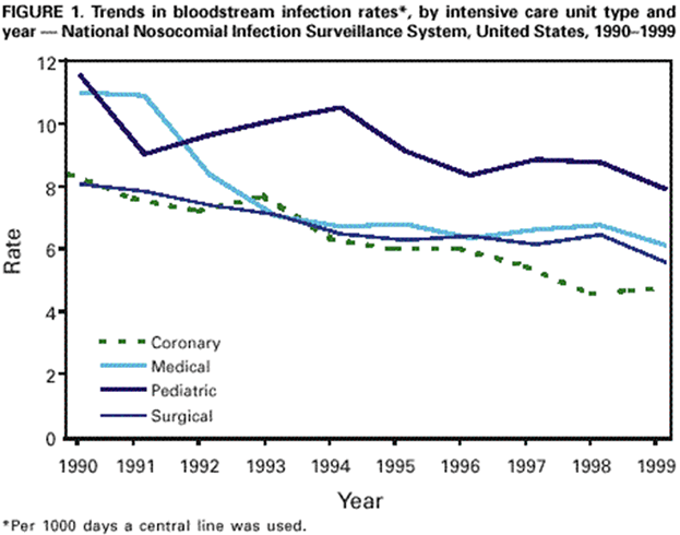 Monitoring hospital-acquired infection to promote patient safety-US 1990-1999
